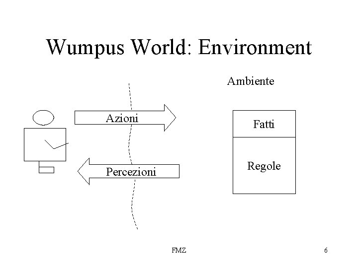 Wumpus World: Environment Ambiente Azioni Fatti Regole Percezioni FMZ 6 