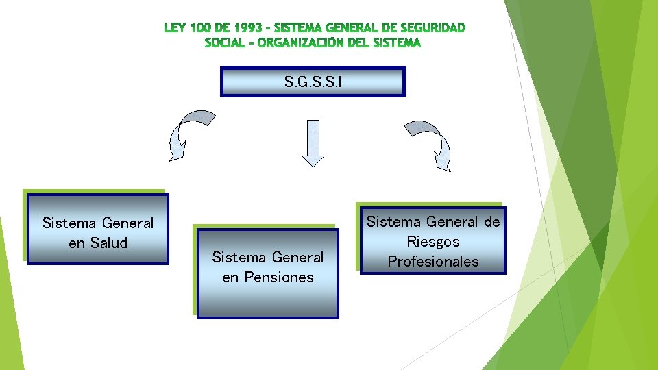 S. G. S. S. I Sistema General en Salud Sistema General en Pensiones Sistema