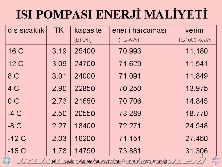 ISI POMPASI ENERJİ MALİYETİ dış sıcaklık ITK kapasite enerji harcaması (BTU/h) (TL/k. Wh) verim