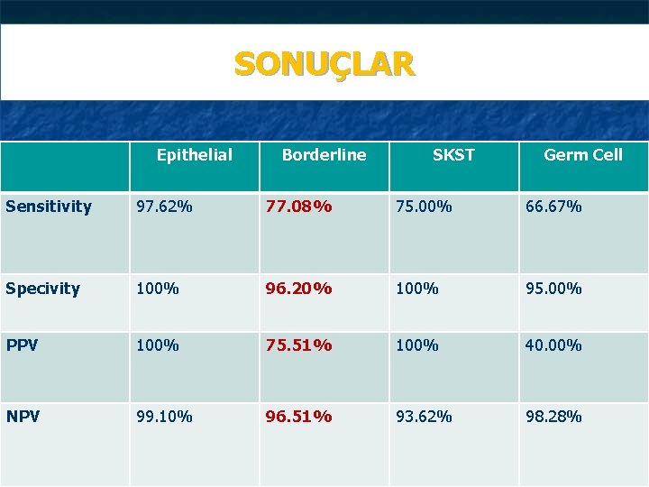 SONUÇLAR Epithelial Borderline SKST Germ Cell Sensitivity 97. 62% 77. 08% 75. 00% 66.