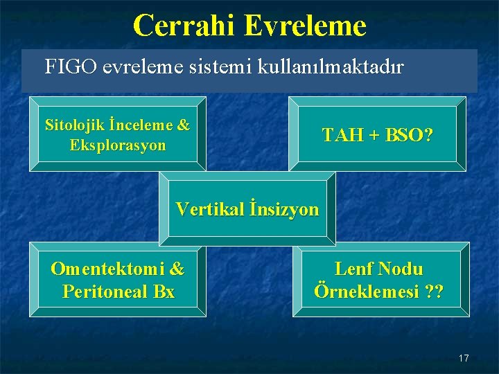 Cerrahi Evreleme FIGO evreleme sistemi kullanılmaktadır Sitolojik İnceleme & Eksplorasyon TAH + BSO? Vertikal