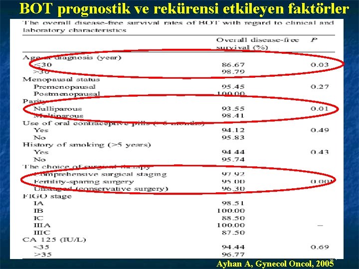 BOT prognostik ve rekürensi etkileyen faktörler 34 Ayhan A, Gynecol Oncol, 2005 