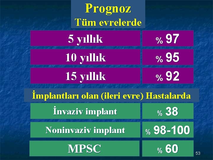 Prognoz Tüm evrelerde 5 yıllık % 97 10 yıllık % 95 15 yıllık %