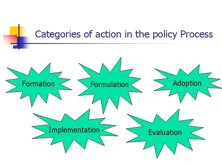 Categories of action in the policy Process Formation Formulation Implementation Adoption Evaluation 