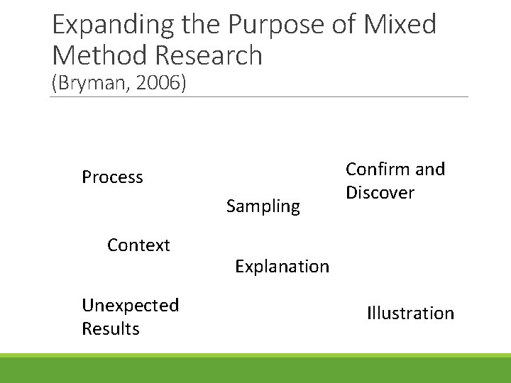 Expanding the Purpose of Mixed Method Research (Bryman, 2006) Process Sampling Context Unexpected Results