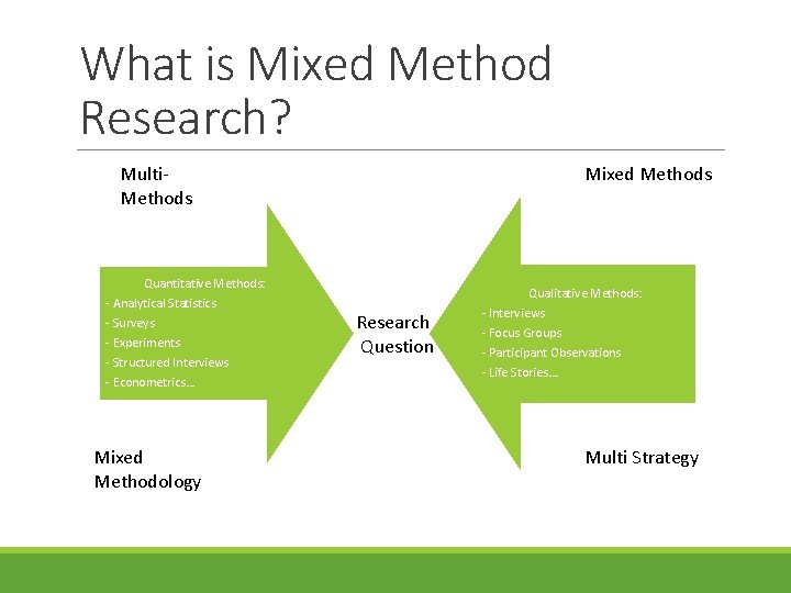What is Mixed Method Research? Multi. Methods Quantitative Methods: - Analytical Statistics - Surveys