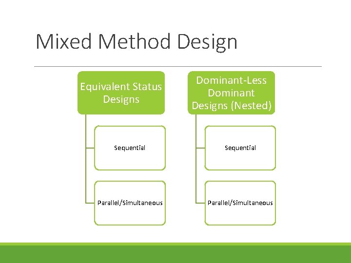 Mixed Method Design Equivalent Status Designs Dominant-Less Dominant Designs (Nested) Sequential Parallel/Simultaneous 