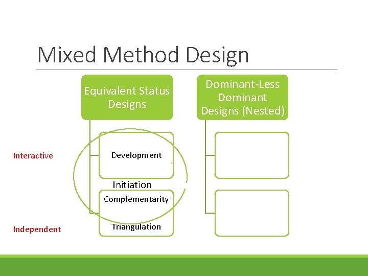 Mixed Method Design Equivalent Status Designs Interactive Development Initiation Complementarity Independent Triangulation Dominant-Less Dominant