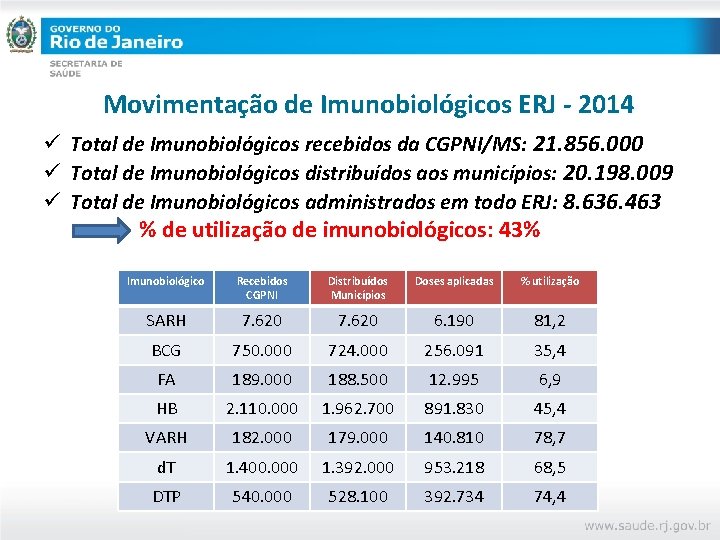 Movimentação de Imunobiológicos ERJ - 2014 ü Total de Imunobiológicos recebidos da CGPNI/MS: 21.