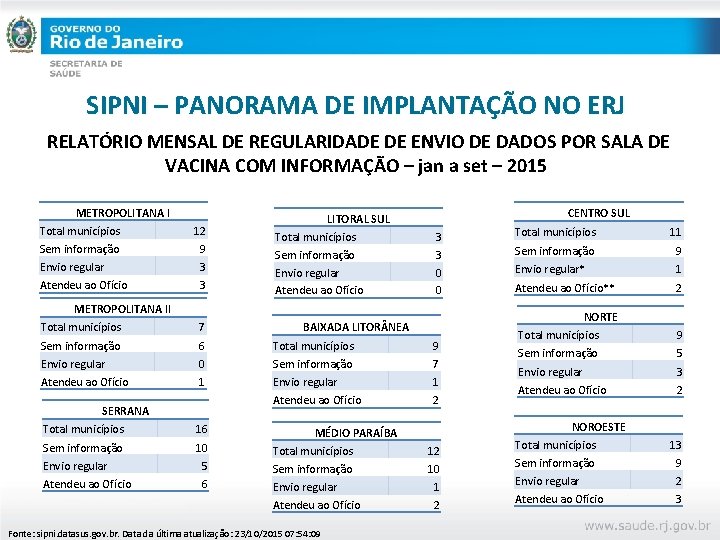 SIPNI – PANORAMA DE IMPLANTAÇÃO NO ERJ RELATÓRIO MENSAL DE REGULARIDADE DE ENVIO DE