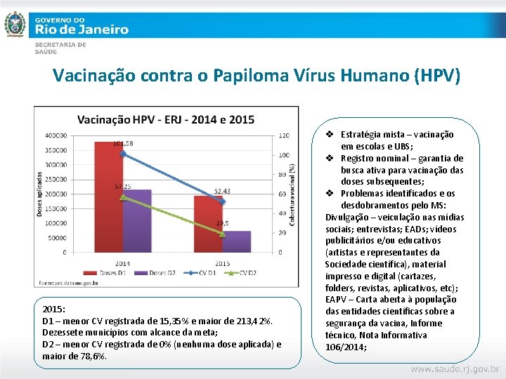 Vacinação contra o Papiloma Vírus Humano (HPV) 2015: D 1 – menor CV registrada