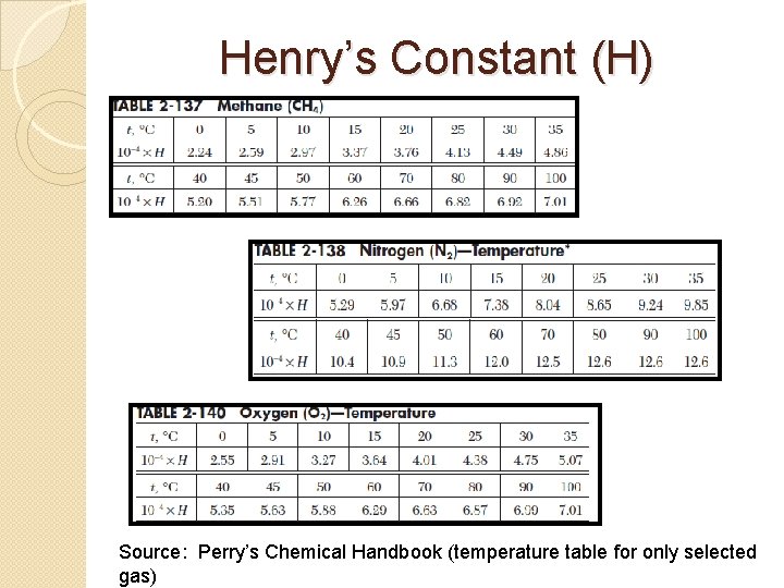 Henry’s Constant (H) Source: Perry’s Chemical Handbook (temperature table for only selected gas) 