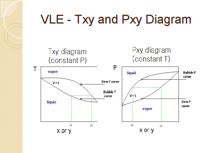 VLE - Txy and Pxy Diagram 