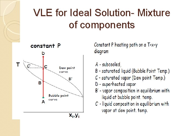 VLE for Ideal Solution- Mixture of components 