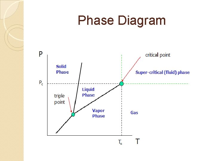 Phase Diagram 