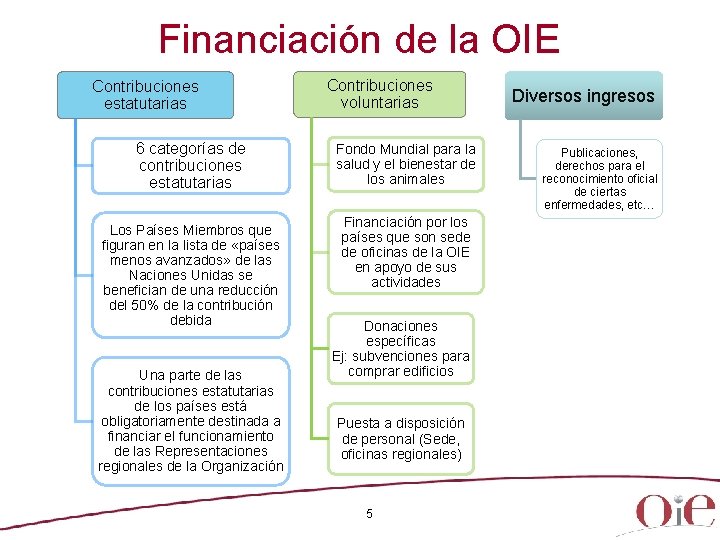 Financiación de la OIE Contribuciones estatutarias 6 categorías de contribuciones estatutarias Los Países Miembros