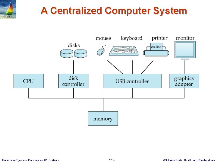 Chapter 17 Database System Architectures Database System Concepts
