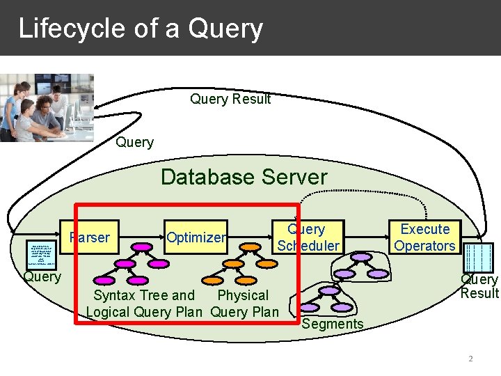 Lifecycle of a Query Result Query Database Server Parser Select R. text from Report