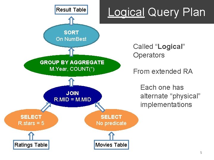 Logical Query Plan Result Table SORT On Num. Best Called “Logical” Operators GROUP BY