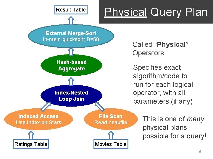 Physical Query Plan Result Table External Merge-Sort In-mem quicksort; B=50 Hash-based Aggregate Called “Physical”