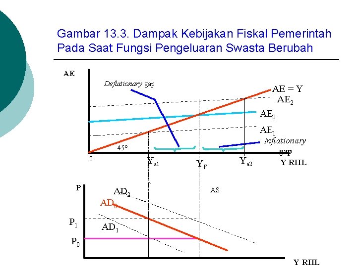 Gambar 13. 3. Dampak Kebijakan Fiskal Pemerintah Pada Saat Fungsi Pengeluaran Swasta Berubah AE