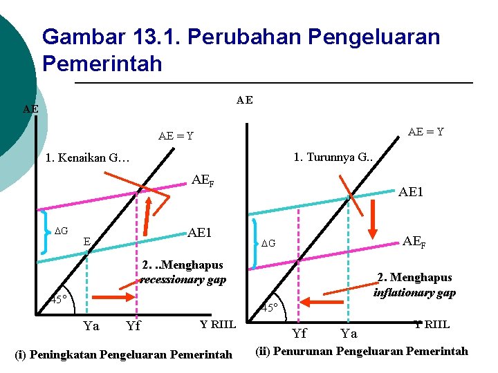 Gambar 13. 1. Perubahan Pengeluaran Pemerintah AE AE AE = Y 1. Turunnya G.