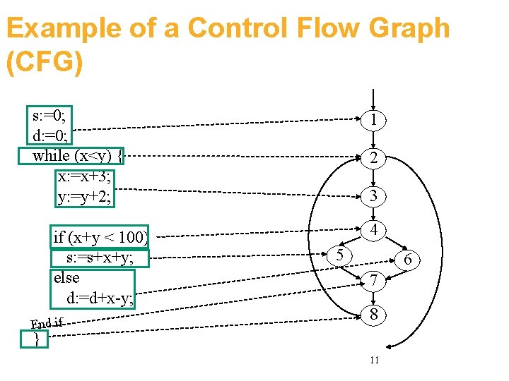 Example of a Control Flow Graph (CFG) s: =0; d: =0; while (x<y) {