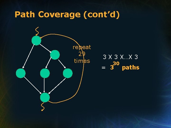 Path Coverage (cont’d) repeat 29 times 3 X…X 3 30 = 3 paths 