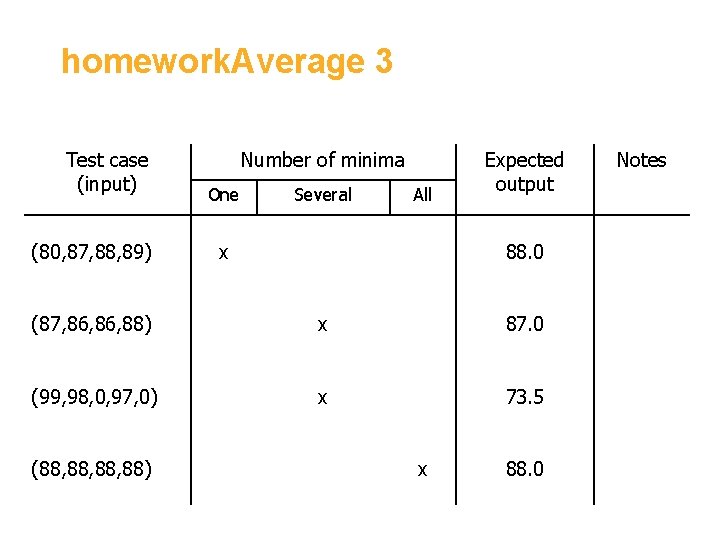homework. Average 3 Test case (input) (80, 87, 88, 89) Number of minima One