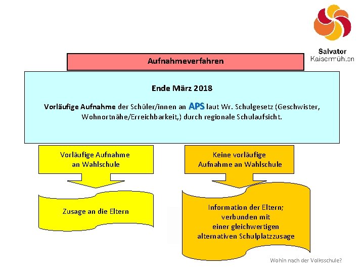 Aufnahmeverfahren Ende März 2018 Vorläufige Aufnahme der Schüler/innen an APS laut Wr. Schulgesetz (Geschwister,