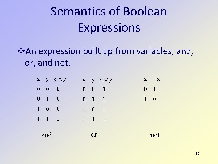 Semantics of Boolean Expressions An expression built up from variables, and, or, and not. Semantics of Boolean Expressions An expression built up from variables, and, or, and not.
