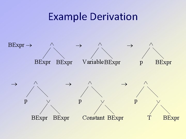 Example Derivation BExpr p Variable. BExpr p p Constant BExpr p T BExpr Example Derivation BExpr p Variable. BExpr p p Constant BExpr p T BExpr