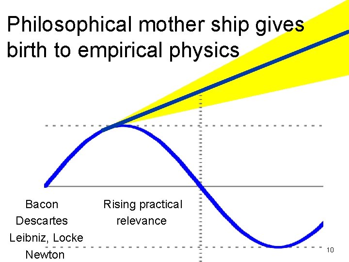 Philosophical mother ship gives birth to empirical physics Bacon Rising practical Descartes relevance Leibniz,