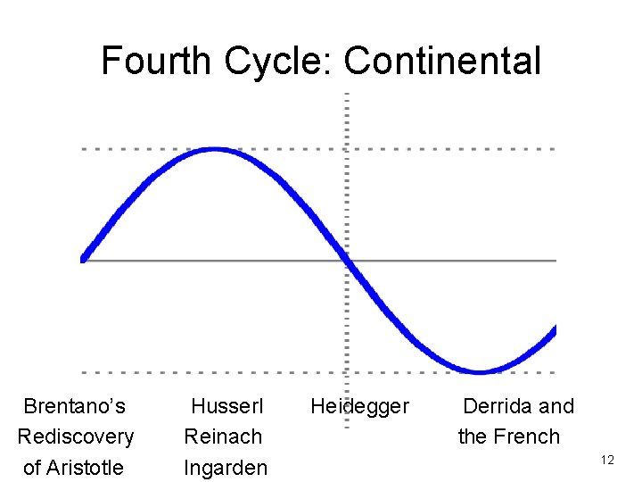 Fourth Cycle: Continental Brentano’s Husserl Heidegger Derrida and Rediscovery Reinach the French of Aristotle