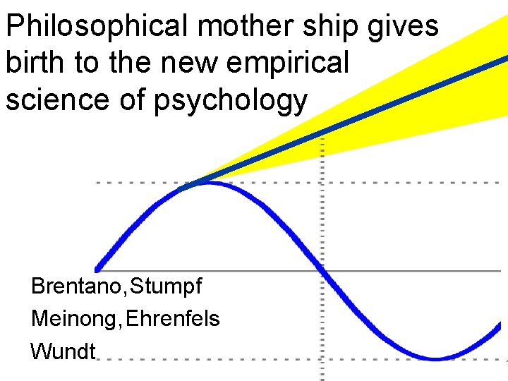 Philosophical mother ship gives birth to the new empirical science of psychology Brentano, Stumpf