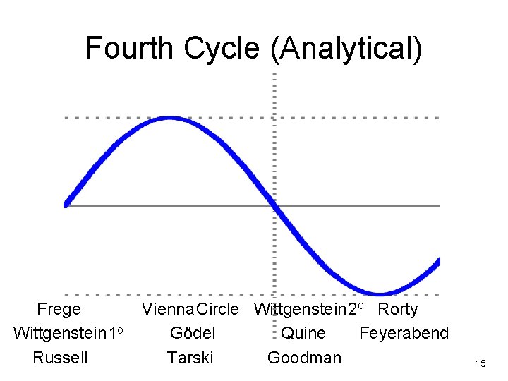 Fourth Cycle (Analytical) Frege Vienna Circle Wittgenstein 2 o Rorty Wittgenstein 1 o Gödel