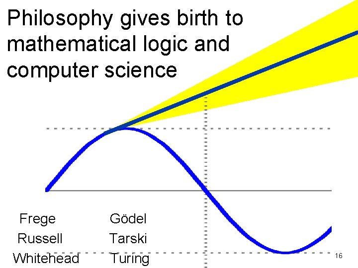 Philosophy gives birth to mathematical logic and computer science Frege Gödel Russell Tarski Whitehead