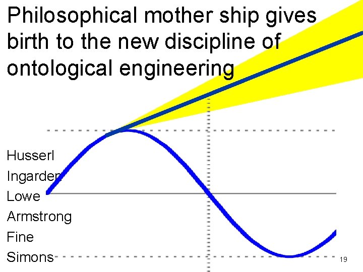 Philosophical mother ship gives birth to the new discipline of ontological engineering Husserl Ingarden