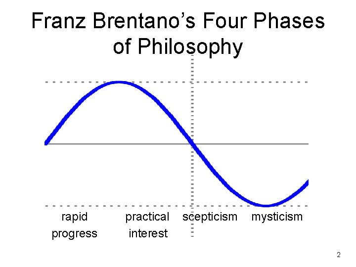 Franz Brentano’s Four Phases of Philosophy rapid progress practical scepticism mysticism interest 2 