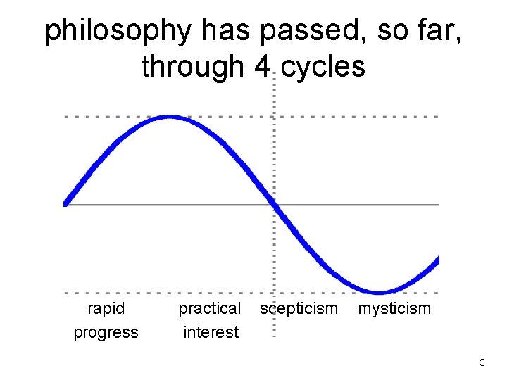 philosophy has passed, so far, through 4 cycles rapid progress practical scepticism mysticism interest