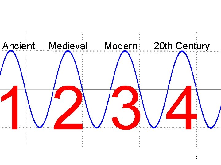 Ancient Medieval Modern 20 th Century 1 2 3 4 5 