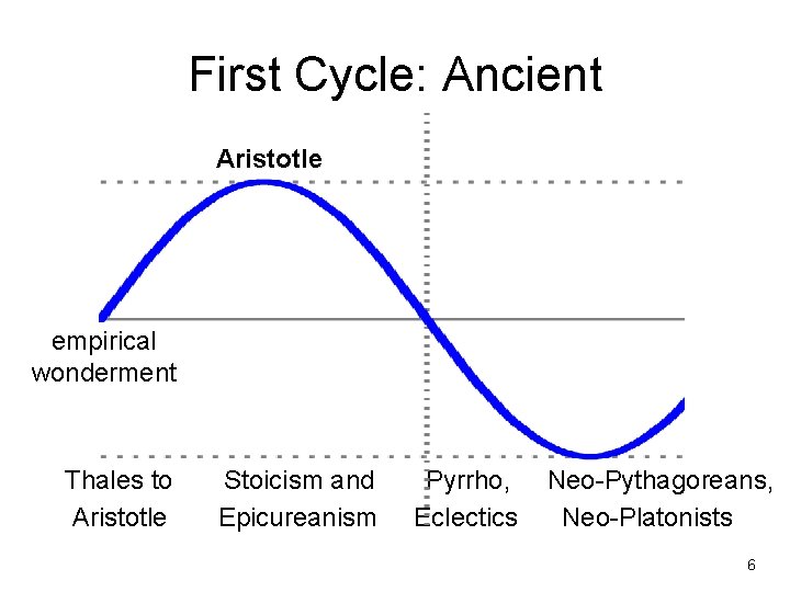 First Cycle: Ancient Aristotle empirical wonderment Thales to Stoicism and Pyrrho, Neo-Pythagoreans, Aristotle Epicureanism