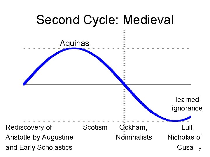 Second Cycle: Medieval Aquinas learned ignorance Rediscovery of Scotism Ockham, Lull, Aristotle by Augustine