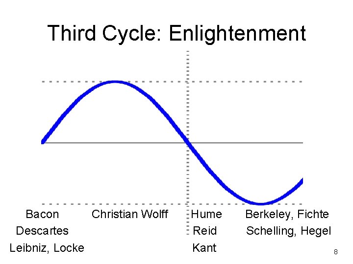 Third Cycle: Enlightenment Bacon Christian Wolff Hume Berkeley, Fichte Descartes Reid Schelling, Hegel Leibniz,