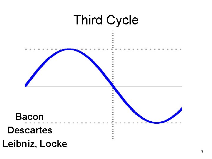 Third Cycle Bacon Descartes Leibniz, Locke 9 