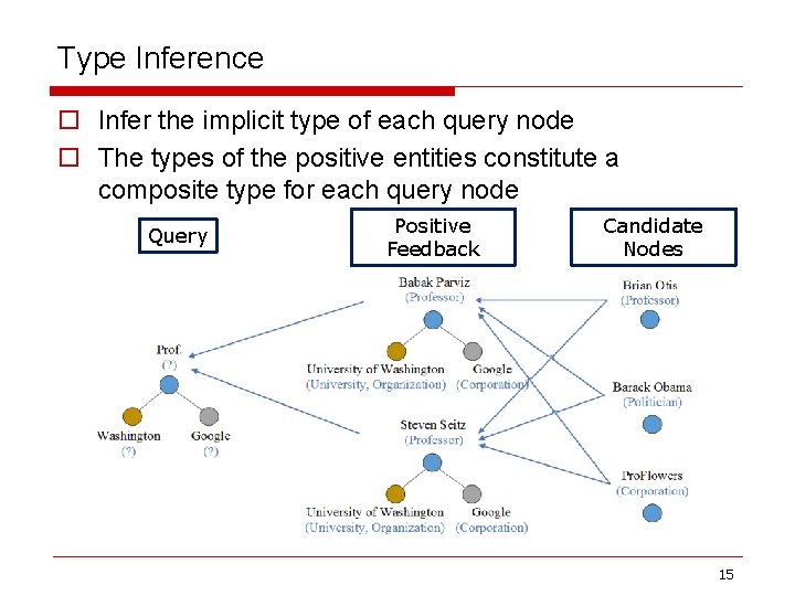Type Inference o Infer the implicit type of each query node o The types