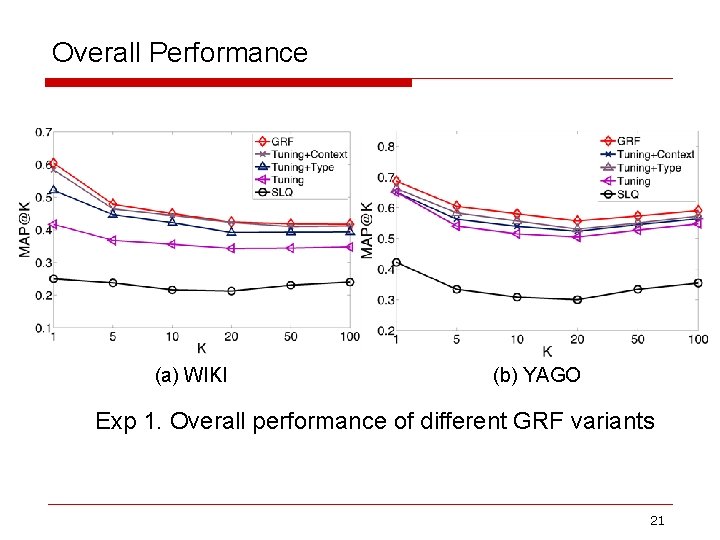Overall Performance (a) WIKI (b) YAGO Exp 1. Overall performance of different GRF variants