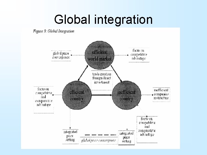 Global integration 