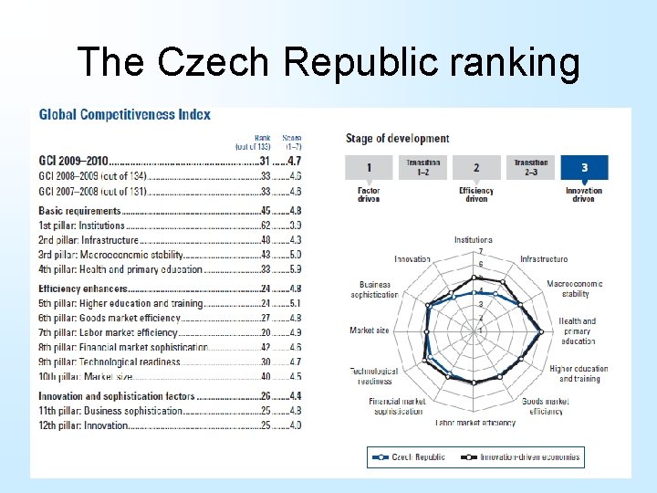 The Czech Republic ranking 
