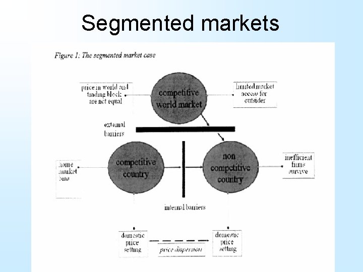 Segmented markets 